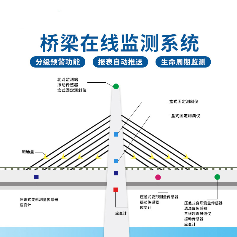 橋梁在線監(jiān)測(cè)系統(tǒng)解決方案